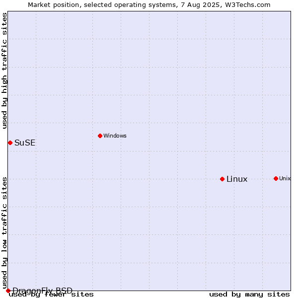 Market position of Linux vs. SuSE vs. DragonFly BSD
