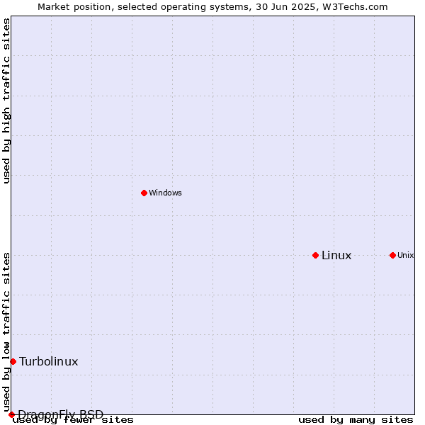 Market position of Linux vs. Turbolinux vs. DragonFly BSD
