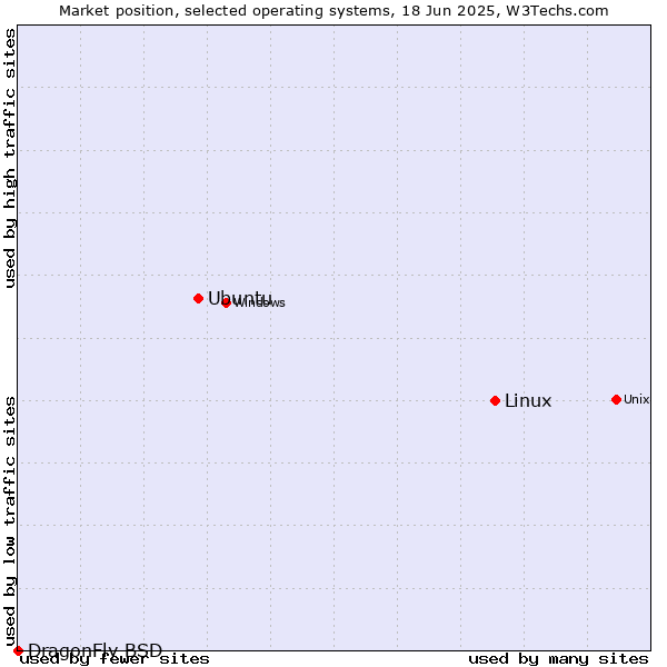 Market position of Linux vs. Ubuntu vs. DragonFly BSD