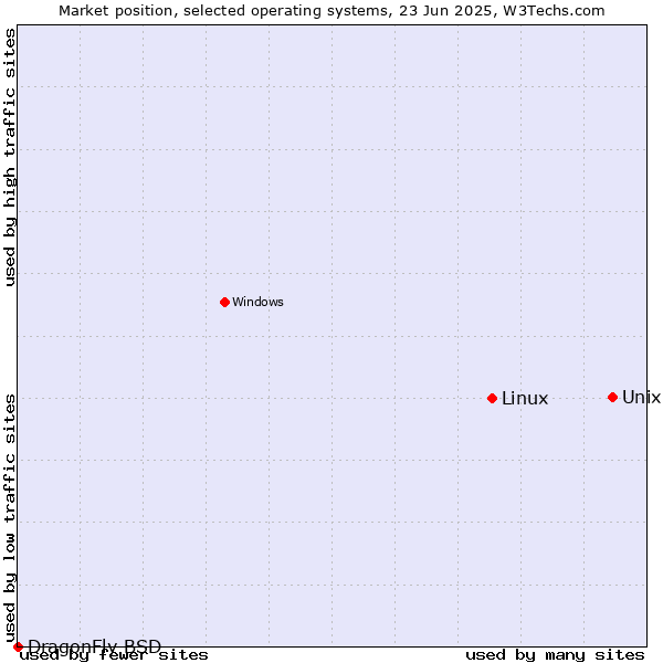 Market position of Unix vs. Linux vs. DragonFly BSD