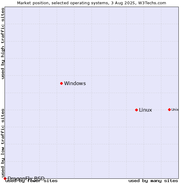Market position of Linux vs. Windows vs. DragonFly BSD