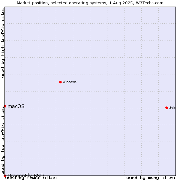 Market position of macOS vs. DragonFly BSD