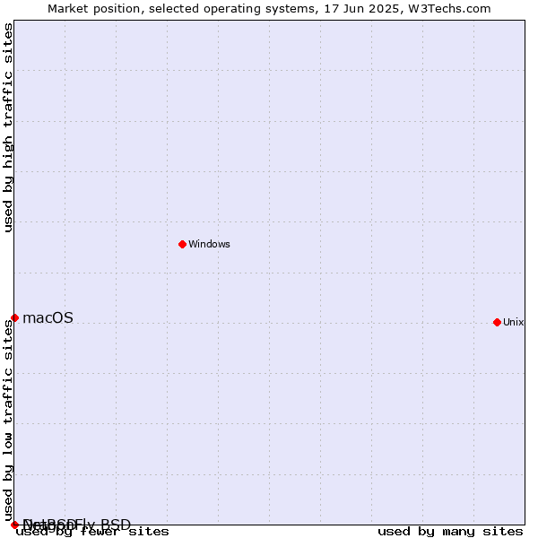 Market position of macOS vs. NetBSD vs. DragonFly BSD