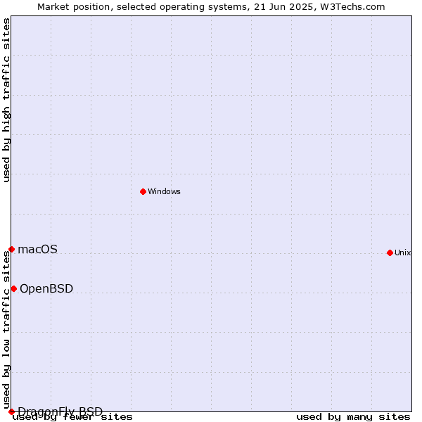 Market position of OpenBSD vs. macOS vs. DragonFly BSD