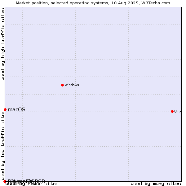 Market position of macOS vs. DragonFly BSD vs. PCLinuxOS
