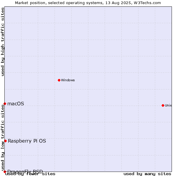 Market position of Raspberry Pi OS vs. macOS vs. DragonFly BSD