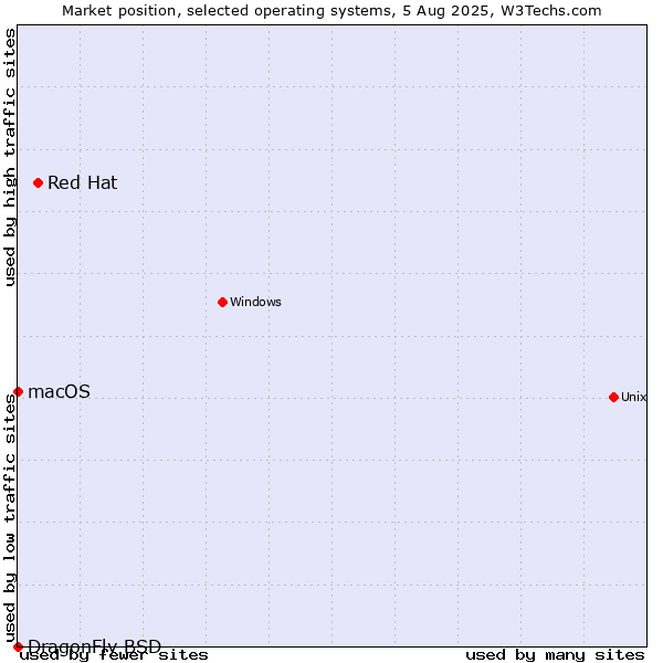 Market position of Red Hat vs. macOS vs. DragonFly BSD