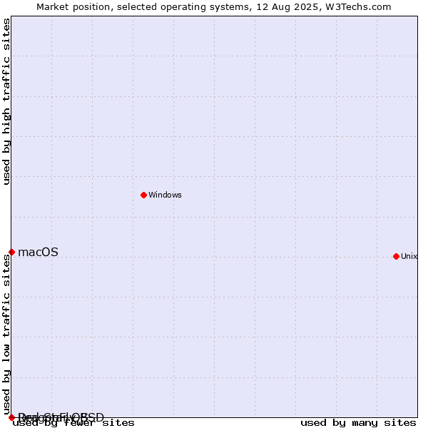 Market position of macOS vs. DragonFly BSD vs. Red Star OS