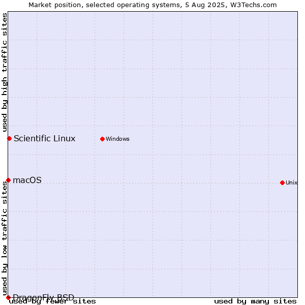 Market position of Scientific Linux vs. macOS vs. DragonFly BSD