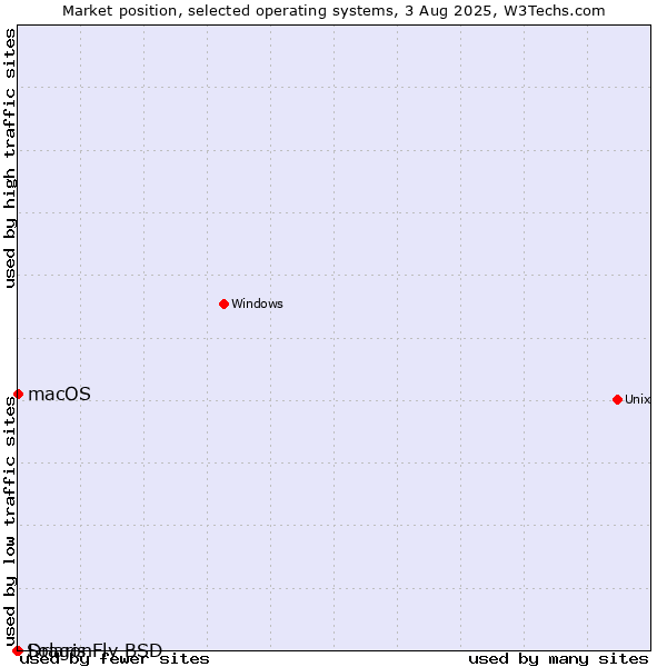 Market position of macOS vs. DragonFly BSD vs. Solaris