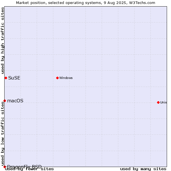 Market position of SuSE vs. macOS vs. DragonFly BSD