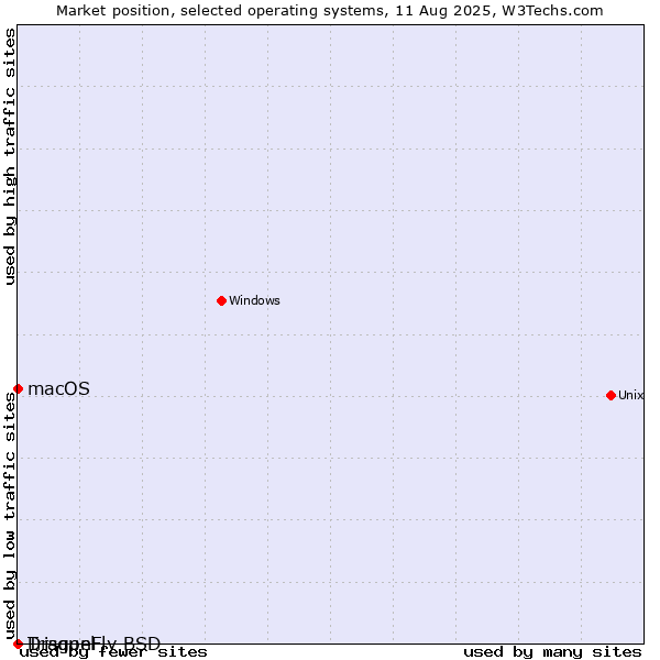 Market position of macOS vs. Trisquel vs. DragonFly BSD