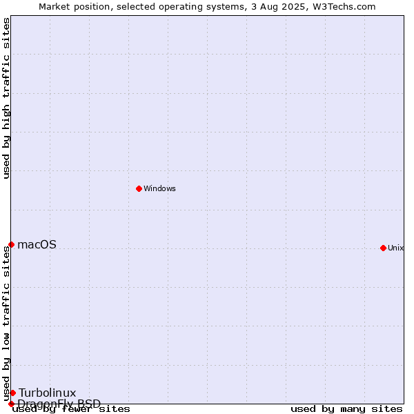 Market position of Turbolinux vs. macOS vs. DragonFly BSD