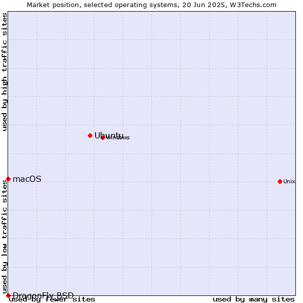 Market position of Ubuntu vs. macOS vs. DragonFly BSD