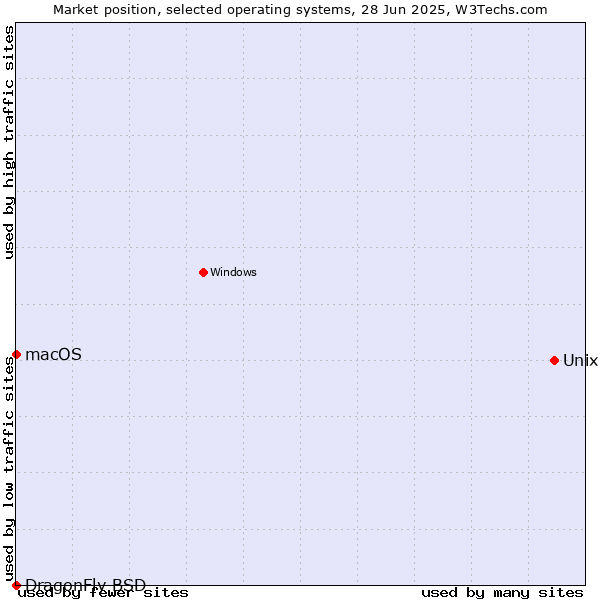 Market position of Unix vs. macOS vs. DragonFly BSD