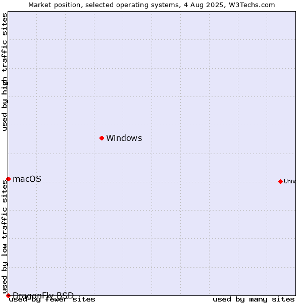 Market position of Windows vs. macOS vs. DragonFly BSD