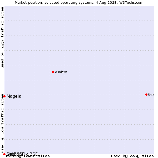 Market position of Mageia vs. NetBSD vs. DragonFly BSD