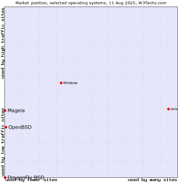 Market position of OpenBSD vs. Mageia vs. DragonFly BSD