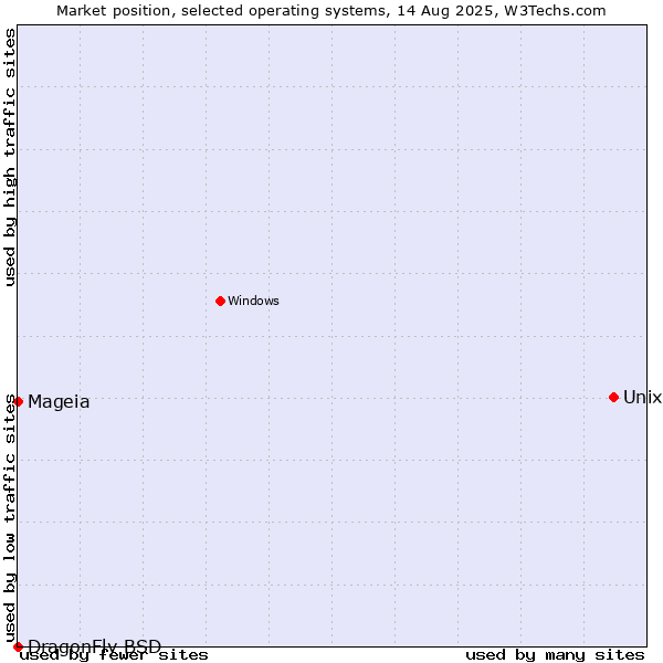 Market position of Unix vs. Mageia vs. DragonFly BSD