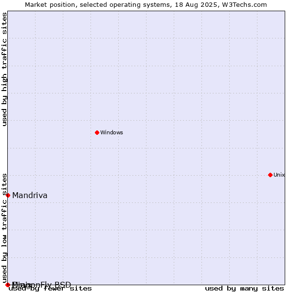 Market position of Mandriva vs. DragonFly BSD vs. Minix