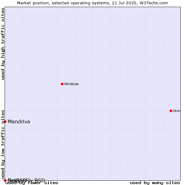 Market position of Mandriva vs. NetBSD vs. DragonFly BSD