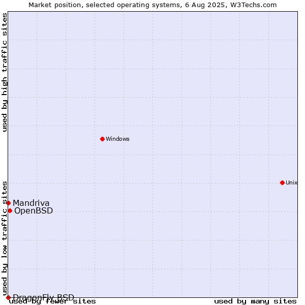 Market position of OpenBSD vs. Mandriva vs. DragonFly BSD