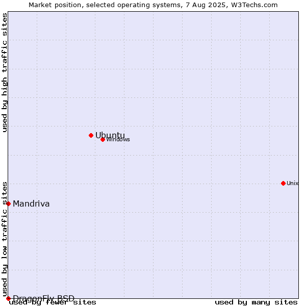 Market position of Ubuntu vs. Mandriva vs. DragonFly BSD