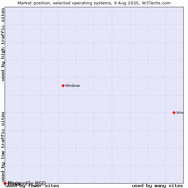 Market position of DragonFly BSD vs. Minix