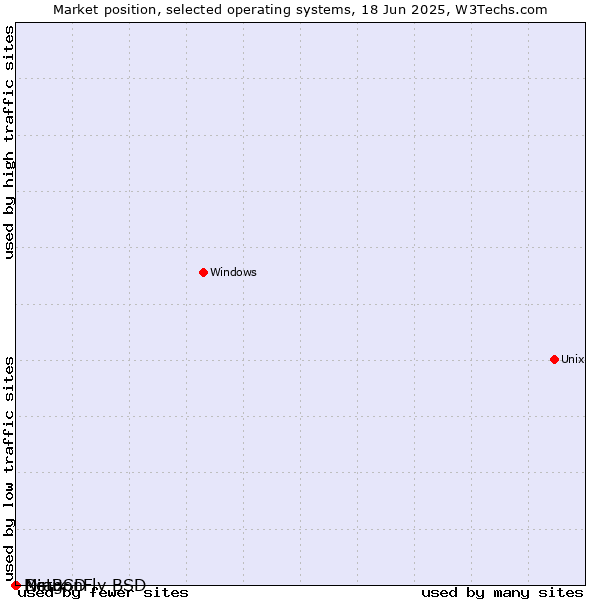 Market position of NetBSD vs. DragonFly BSD vs. Minix
