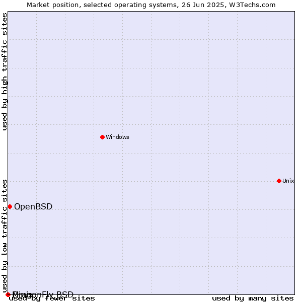 Market position of OpenBSD vs. DragonFly BSD vs. Minix