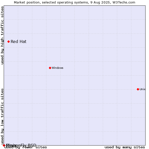 Market position of Red Hat vs. DragonFly BSD vs. Minix