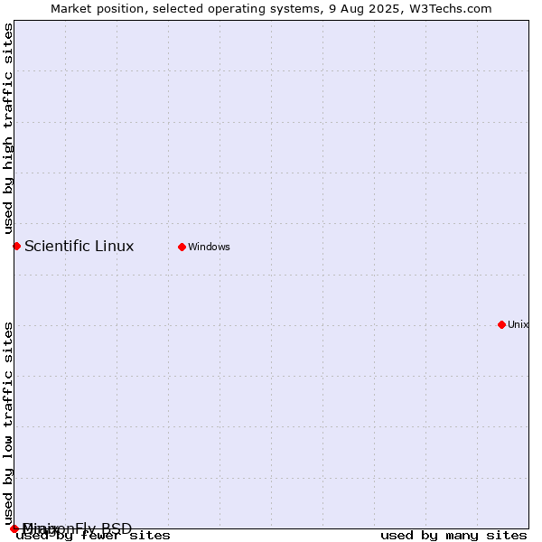 Market position of Scientific Linux vs. DragonFly BSD vs. Minix
