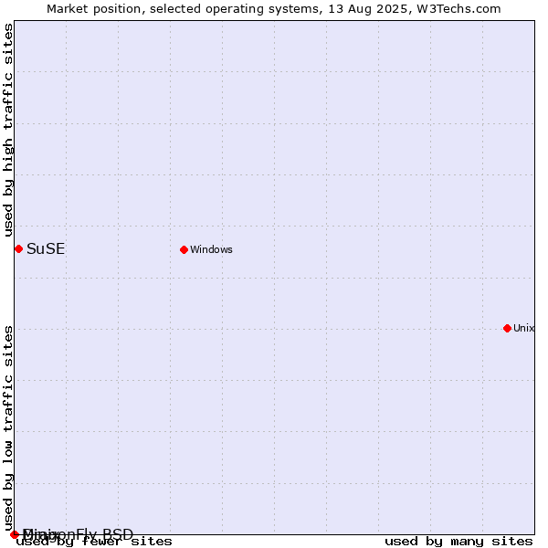 Market position of SuSE vs. DragonFly BSD vs. Minix