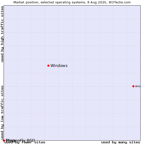 Market position of Windows vs. DragonFly BSD vs. Minix