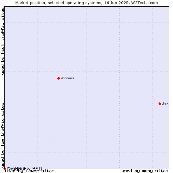 Market position of NetBSD vs. DragonFly BSD