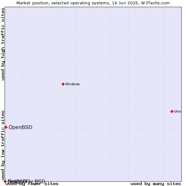 Market position of OpenBSD vs. NetBSD vs. DragonFly BSD