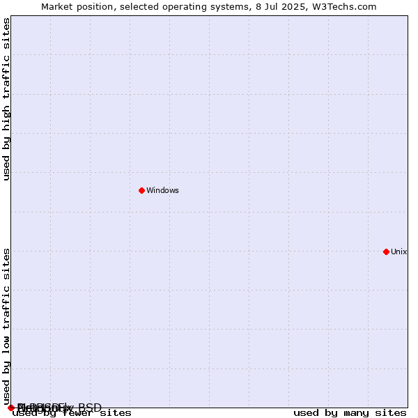 Market position of NetBSD vs. DragonFly BSD vs. PLD Linux