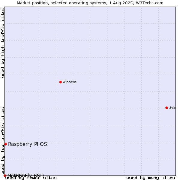 Market position of Raspberry Pi OS vs. NetBSD vs. DragonFly BSD