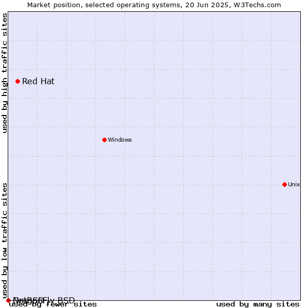 Market position of Red Hat vs. NetBSD vs. DragonFly BSD