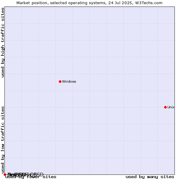 Market position of NetBSD vs. DragonFly BSD vs. Red Star OS