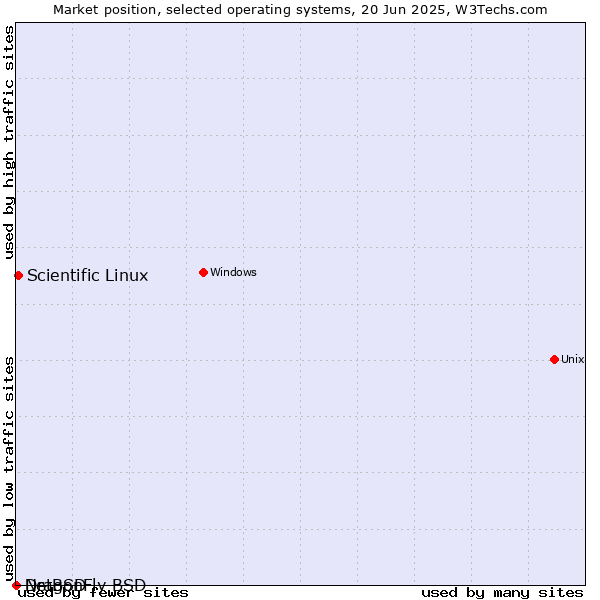 Market position of Scientific Linux vs. NetBSD vs. DragonFly BSD