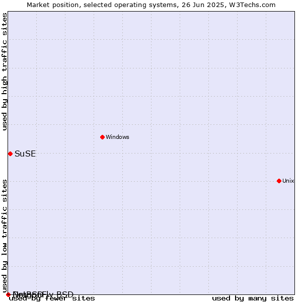 Market position of SuSE vs. NetBSD vs. DragonFly BSD