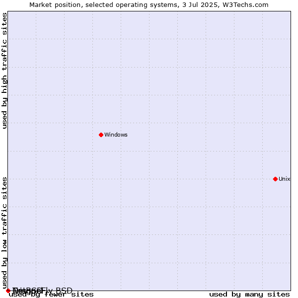 Market position of NetBSD vs. Trisquel vs. DragonFly BSD