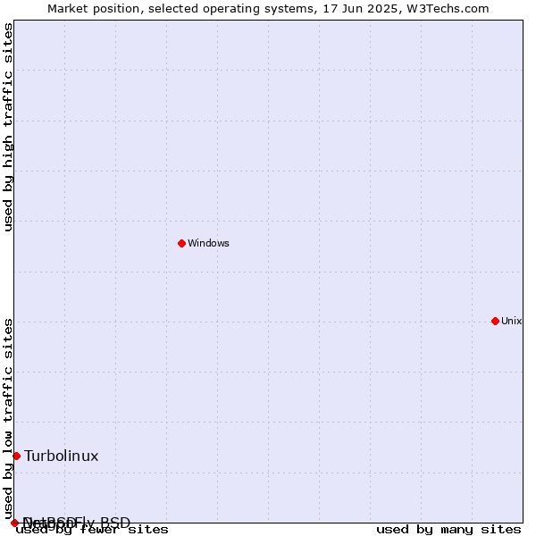 Market position of Turbolinux vs. NetBSD vs. DragonFly BSD