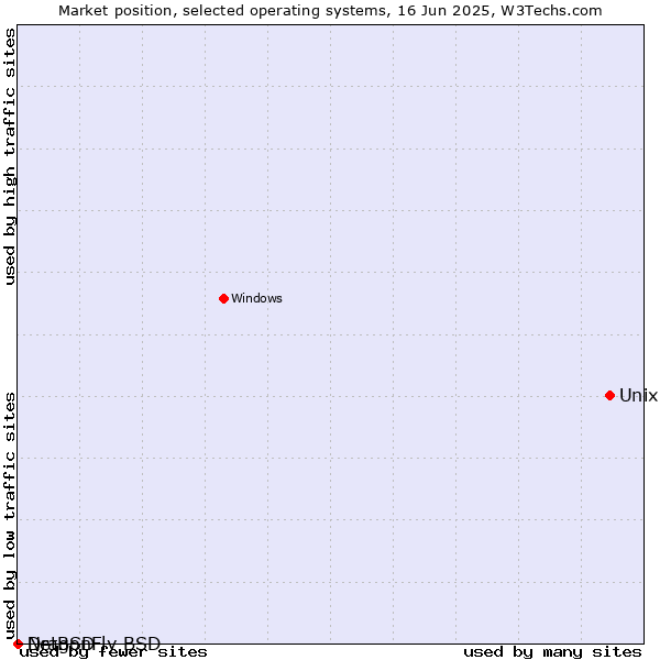 Market position of Unix vs. NetBSD vs. DragonFly BSD