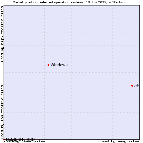 Market position of Windows vs. NetBSD vs. DragonFly BSD