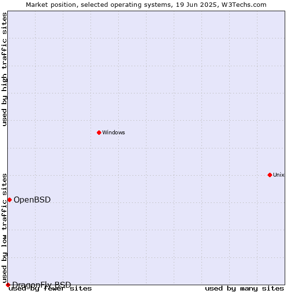 Market position of OpenBSD vs. DragonFly BSD