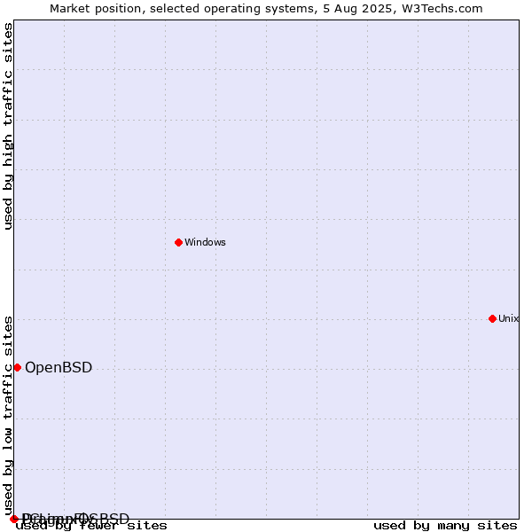 Market position of OpenBSD vs. DragonFly BSD vs. PCLinuxOS