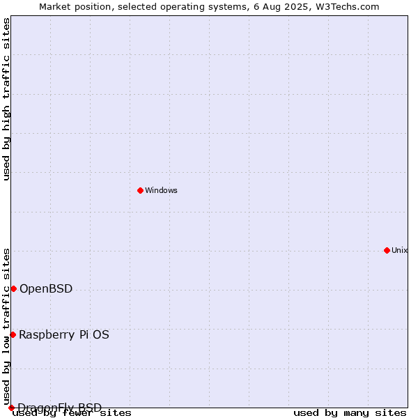 Market position of OpenBSD vs. Raspberry Pi OS vs. DragonFly BSD