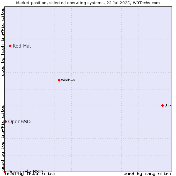 Market position of Red Hat vs. OpenBSD vs. DragonFly BSD